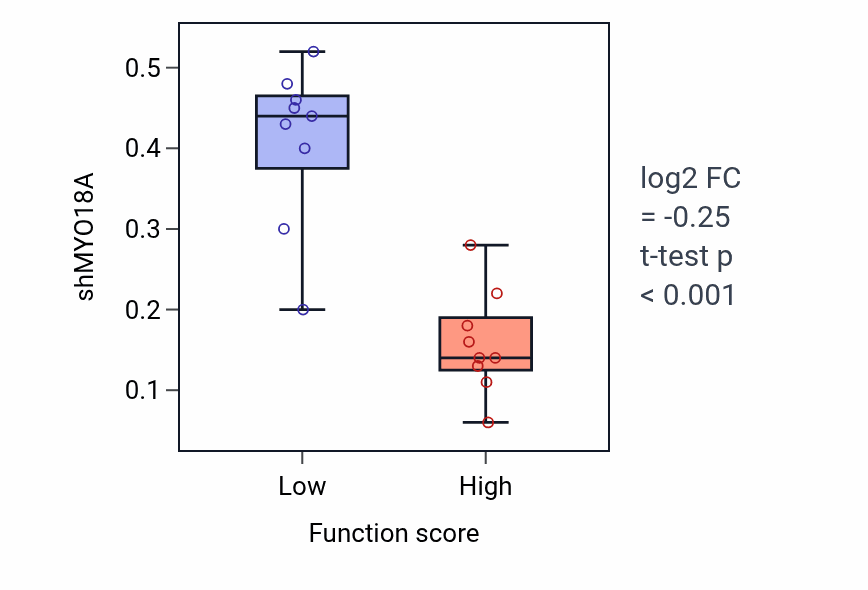 Box plot of MYO18A in Regulation of NK T cell proliferation-low vs -high samples in SOFT_TISSUE.