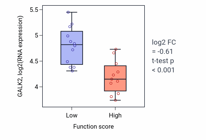 Box plot of GALK2 in Regulation of NK T cell proliferation-low vs -high samples in LARGE_INTESTINE.