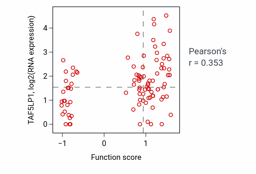 Per-sample scatter of Regulation of NK T cell proliferation activity vs TAF5LP1 in UCEC.