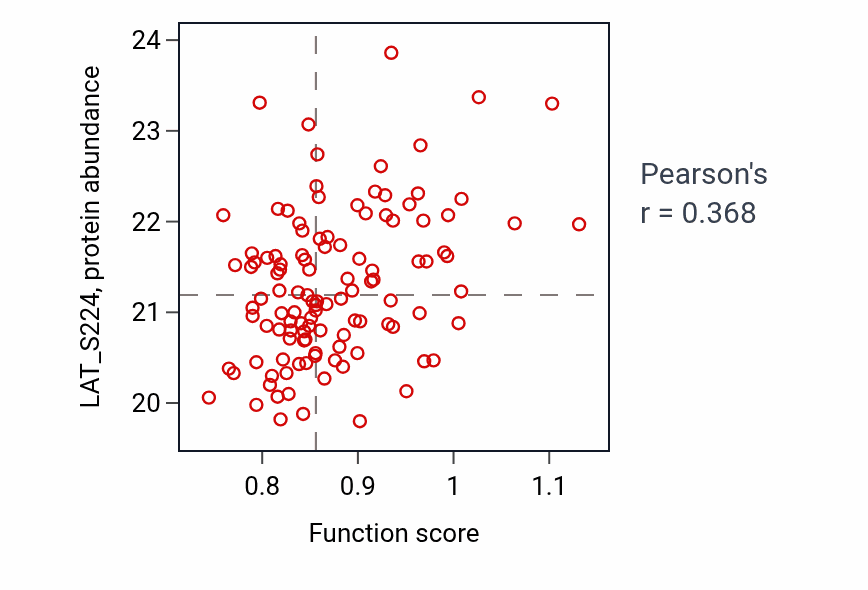 Per-sample scatter of Regulation of NK T cell proliferation activity vs LAT_S224 in BRCA.