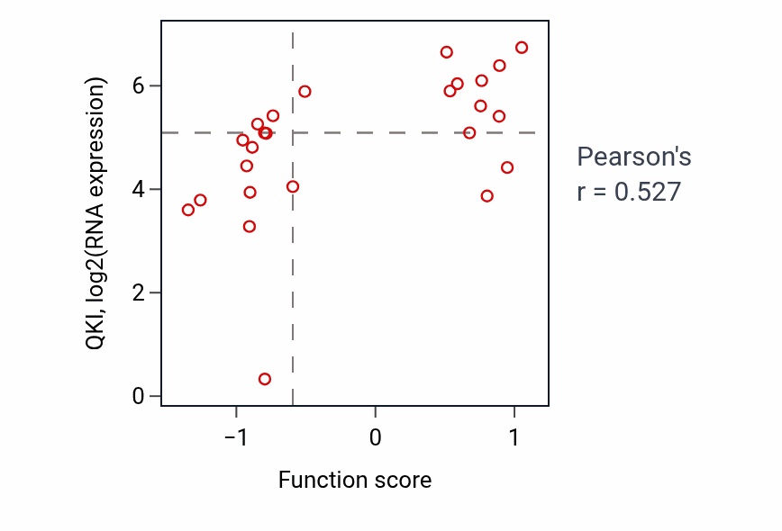 Per-sample scatter of Smooth muscle cell differentiation activity vs QKI in LUNG_SCLC.