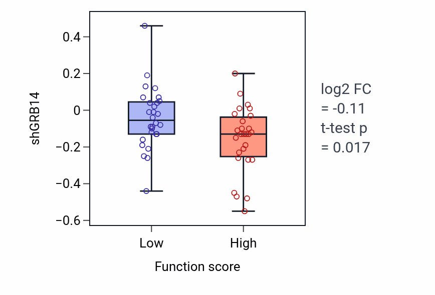 Box plot of GRB14 in Smooth muscle cell differentiation-low vs -high samples in BREAST.