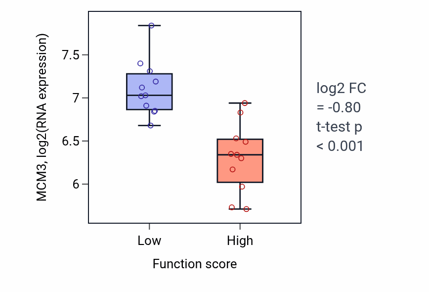 Box plot of MCM3 in Smooth muscle cell differentiation-low vs -high samples in SOFT_TISSUE.