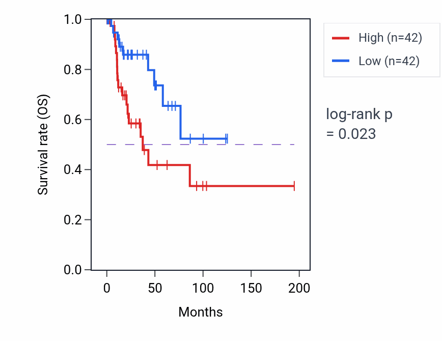 Kaplan&ndash;Meier survival curve for Smooth muscle cell differentiation pathway activity in KIRP: high vs low activity groups.