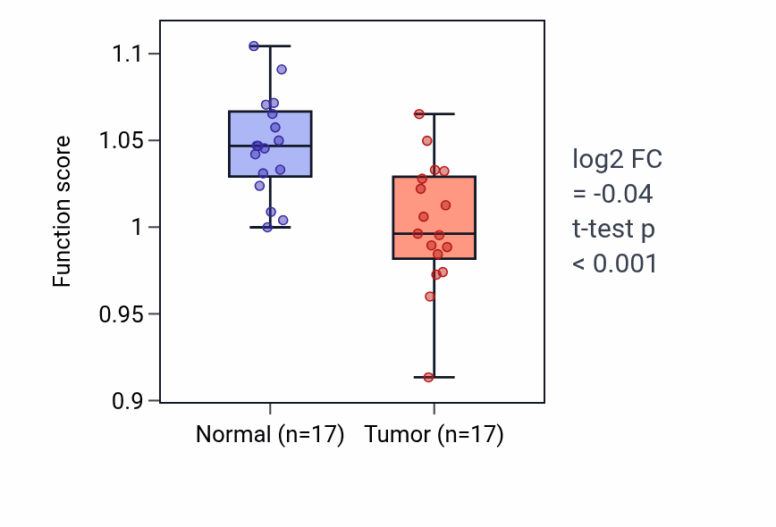 Tumor-vs-normal pathway-activity box plot for Smooth muscle cell differentiation in COAD.