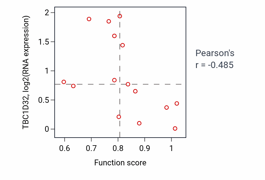 Per-sample scatter of Regulation of muscle cell differentiation activity vs TBC1D32 in BLOOD_Myeloma.