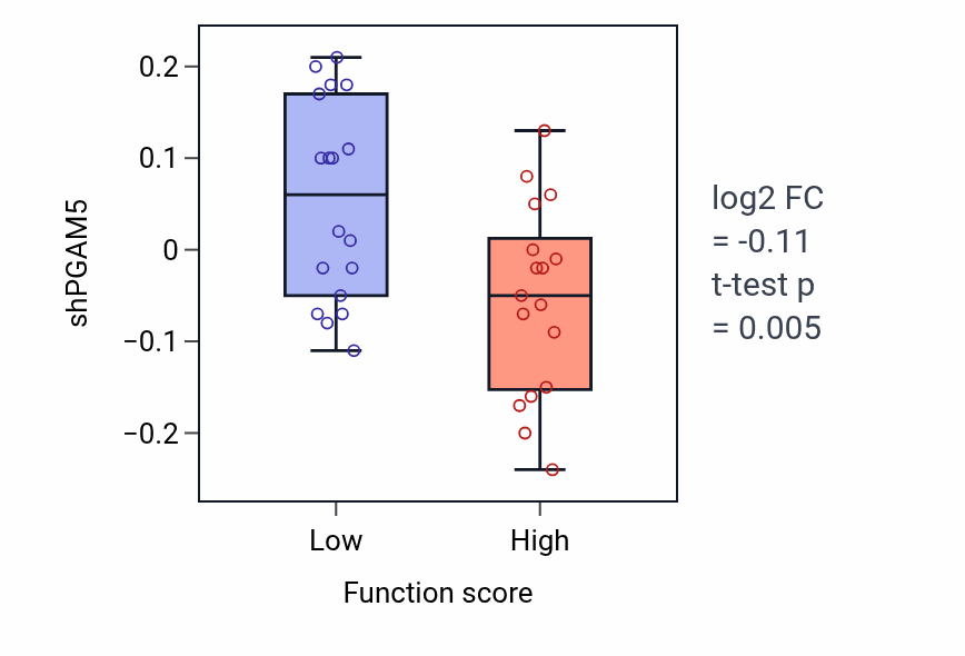 Box plot of PGAM5 in Regulation of muscle cell differentiation-low vs -high samples in LARGE_INTESTINE.
