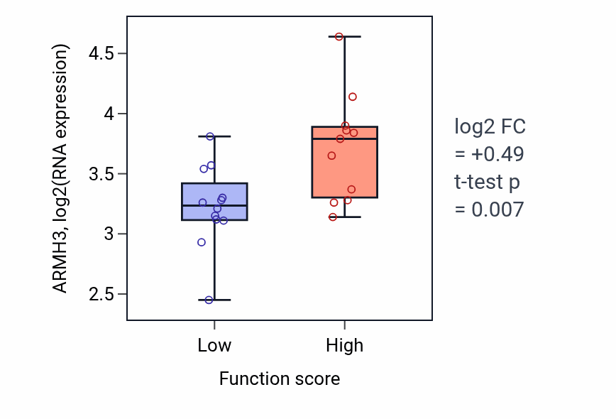 Box plot of ARMH3 in Regulation of muscle cell differentiation-low vs -high samples in OESOPHAGUS.