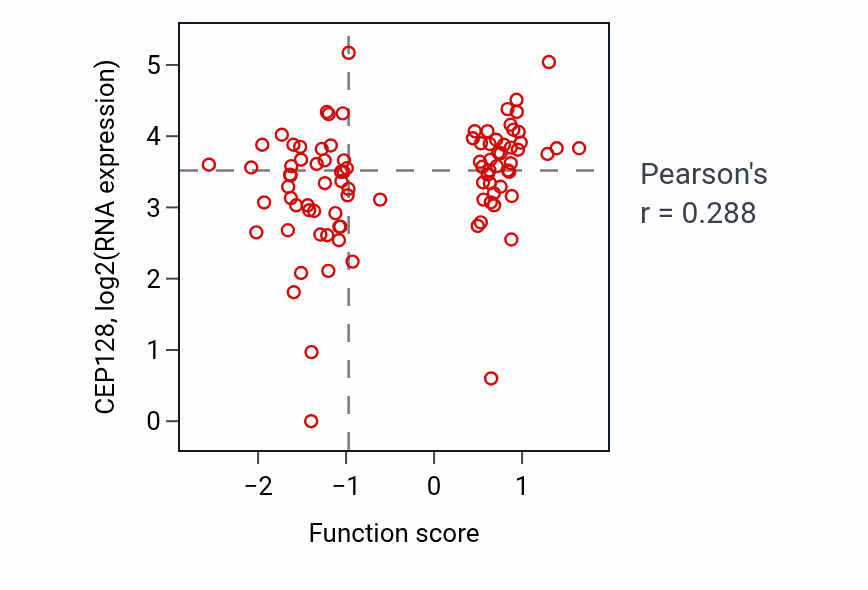 Per-sample scatter of Regulation of muscle cell differentiation activity vs CEP128 in HNSC.