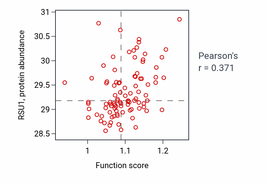 Per-sample scatter of Regulation of muscle cell differentiation activity vs RSU1 in UCEC.