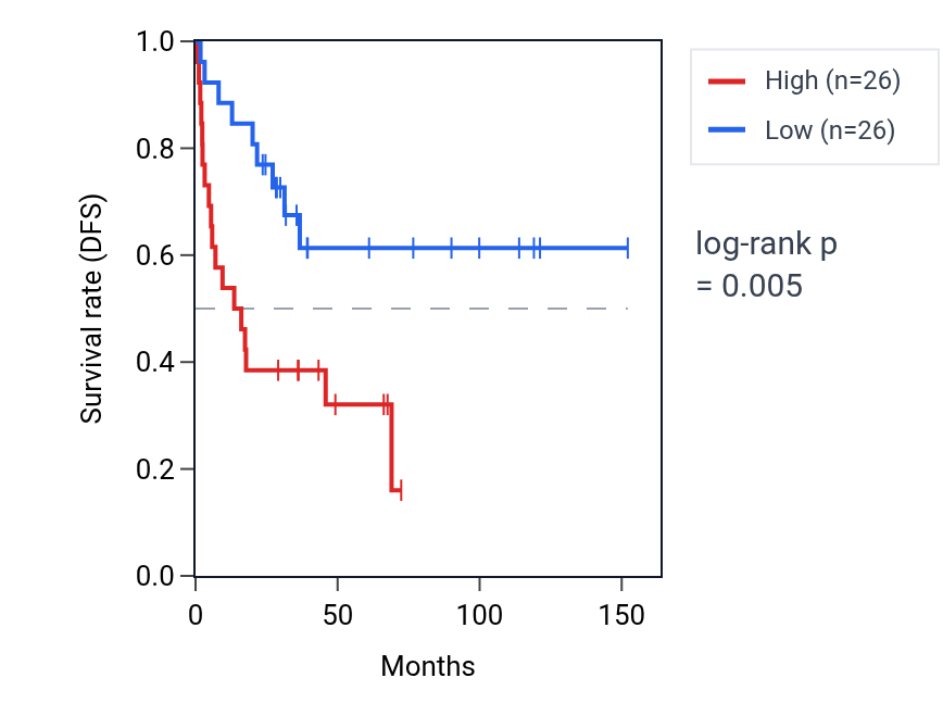Kaplan&ndash;Meier survival curve for Regulation of muscle cell differentiation pathway activity in ACC: high vs low activity groups.