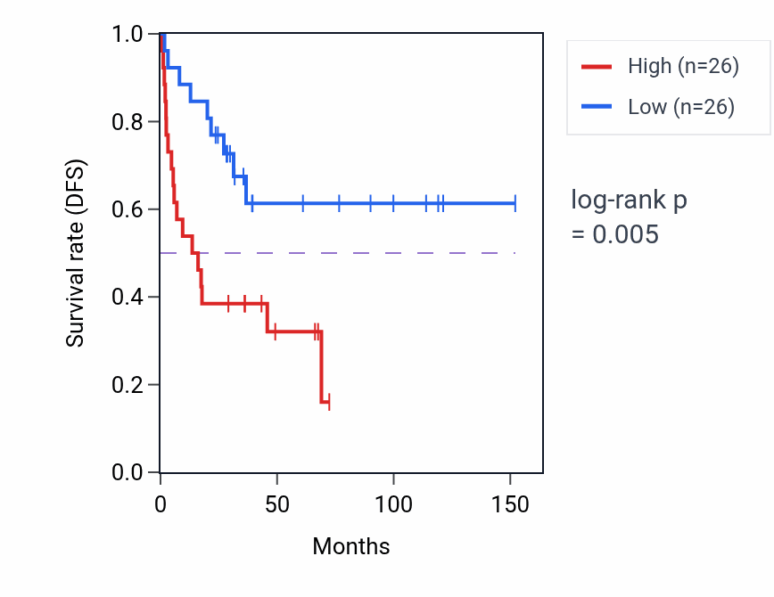 Kaplan&ndash;Meier survival curve for Regulation of muscle cell differentiation pathway activity in ACC.