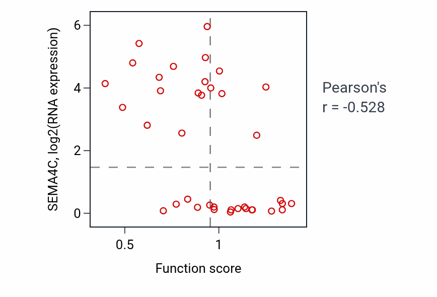 Per-sample scatter of Negative regulation of muscle cell differentiation activity vs SEMA4C in BLOOD_Lymphoma.