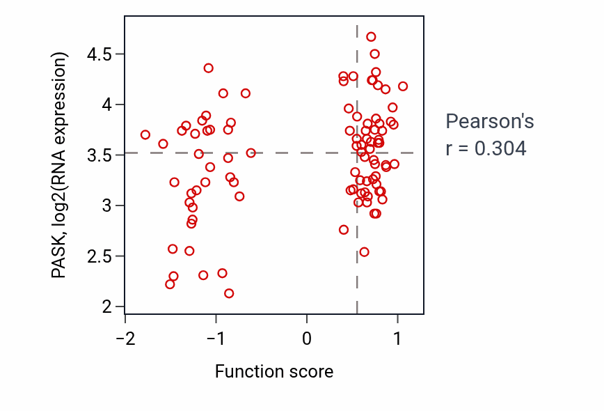 Per-sample scatter of Negative regulation of muscle cell differentiation activity vs PASK in UCEC.