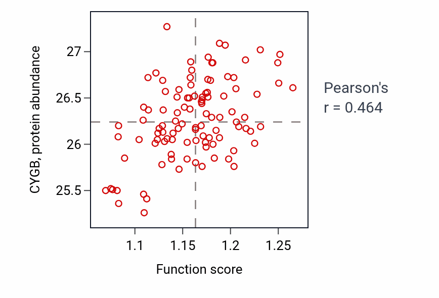 Per-sample scatter of Negative regulation of muscle cell differentiation activity vs CYGB in PDAC.