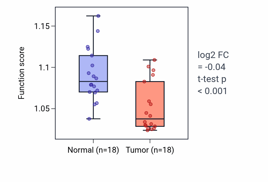 Tumor-vs-normal pathway-activity box plot for Negative regulation of muscle cell differentiation in BLCA.