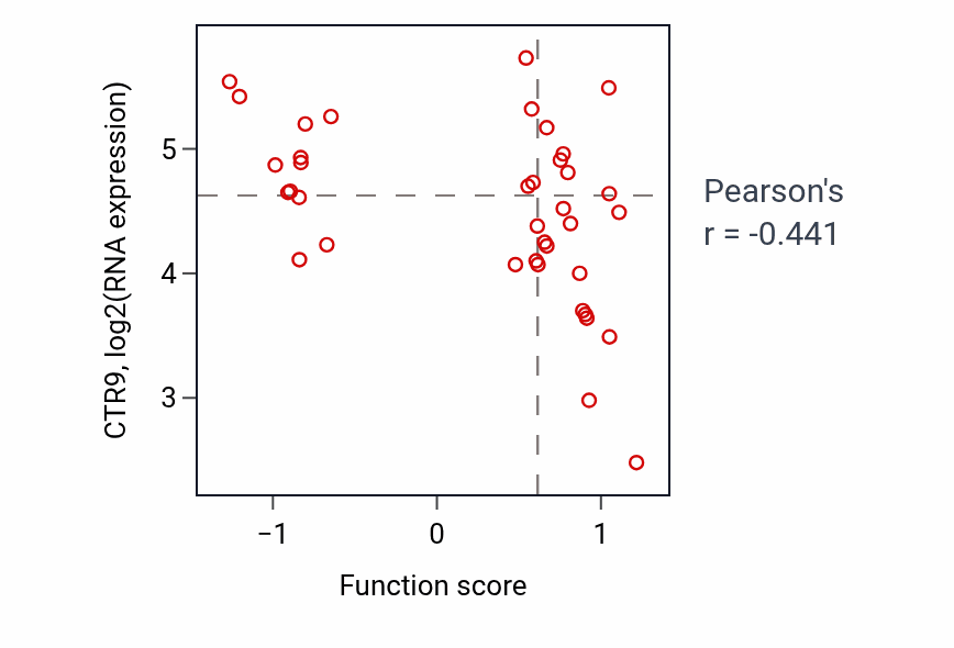 Per-sample scatter of Positive regulation of muscle cell differentiation activity vs CTR9 in BLOOD_Lymphoma.