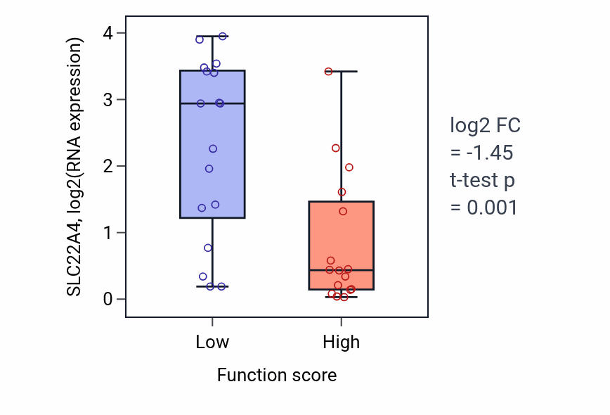 Box plot of SLC22A4 in Positive regulation of muscle cell differentiation-low vs -high samples in BLOOD_Leukemia.