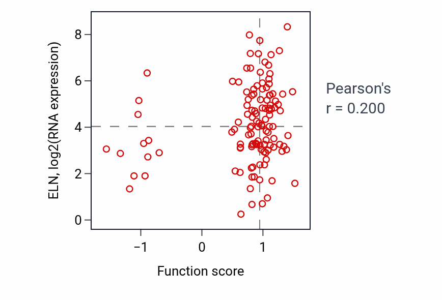 Per-sample scatter of Positive regulation of muscle cell differentiation activity vs ELN in BRCA.