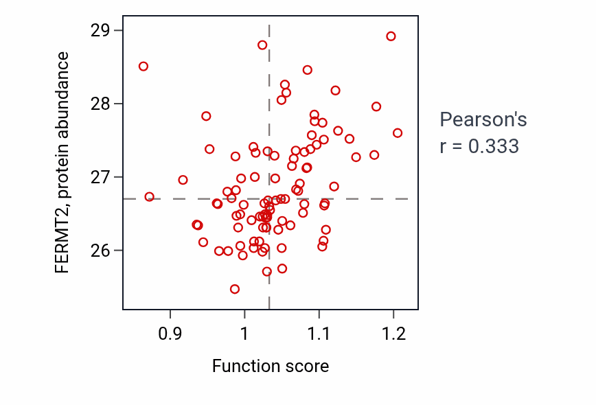 Per-sample scatter of Positive regulation of muscle cell differentiation activity vs FERMT2 in UCEC.