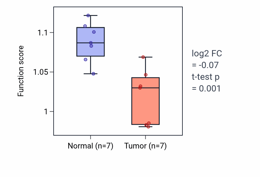 Tumor-vs-normal pathway-activity box plot for Positive regulation of muscle cell differentiation in THCA.