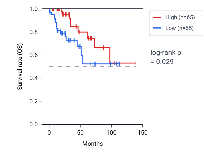 Kaplan&ndash;Meier survival curve for Regulation of smooth muscle cell differentiation pathway activity in BRCA: high vs low activity groups.