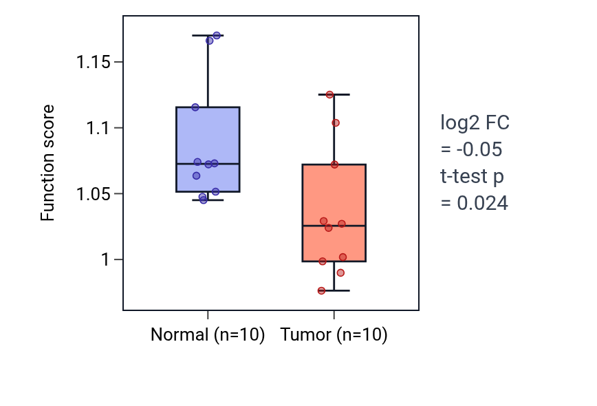 Tumor-vs-normal pathway-activity box plot for Regulation of smooth muscle cell differentiation in BLCA.