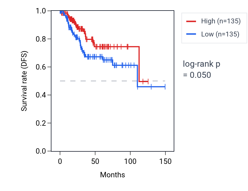 Kaplan&ndash;Meier survival curve for Negative regulation of smooth muscle cell differentiation pathway activity in UCEC: high vs low activity groups.