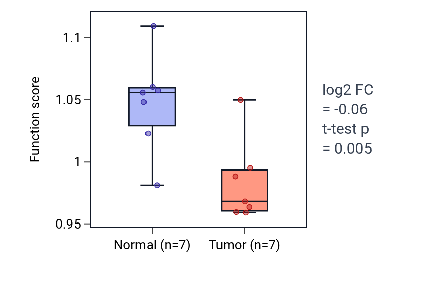 Tumor-vs-normal pathway-activity box plot for Negative regulation of smooth muscle cell differentiation in BLCA.