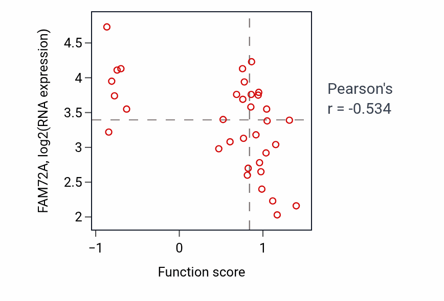 Per-sample scatter of Positive regulation of smooth muscle cell differentiation activity vs FAM72A in LARGE_INTESTINE.