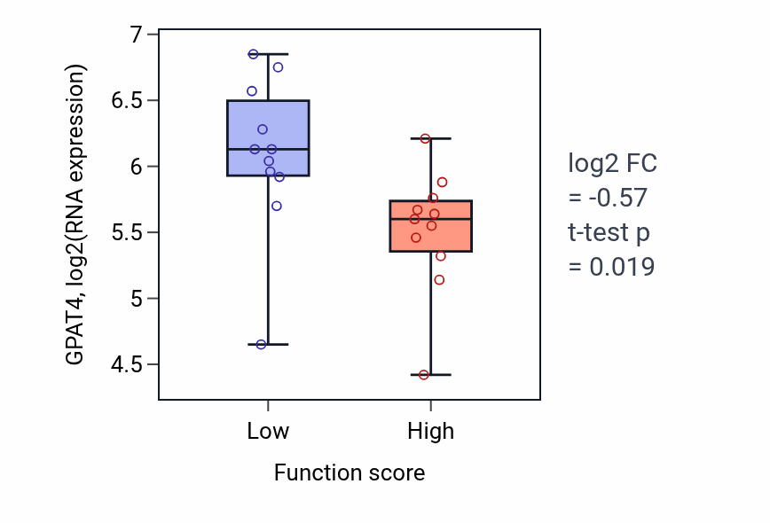 Box plot of GPAT4 in Positive regulation of smooth muscle cell differentiation-low vs -high samples in SOFT_TISSUE.