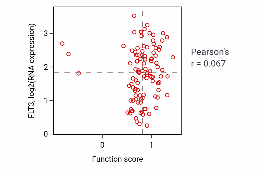 Per-sample scatter of Positive regulation of smooth muscle cell differentiation activity vs FLT3 in PDAC.