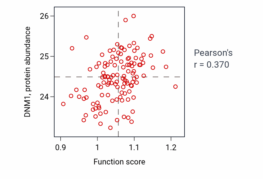 Per-sample scatter of Positive regulation of smooth muscle cell differentiation activity vs DNM1 in BRCA.