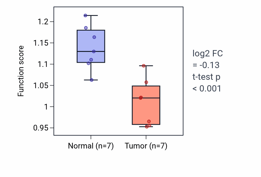 Tumor-vs-normal pathway-activity box plot for Positive regulation of smooth muscle cell differentiation in THCA.