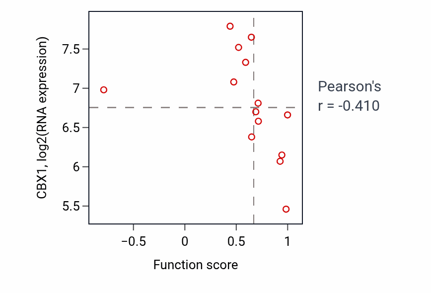 Per-sample scatter of Regulation of striated muscle cell differentiation activity vs CBX1 in LIVER.