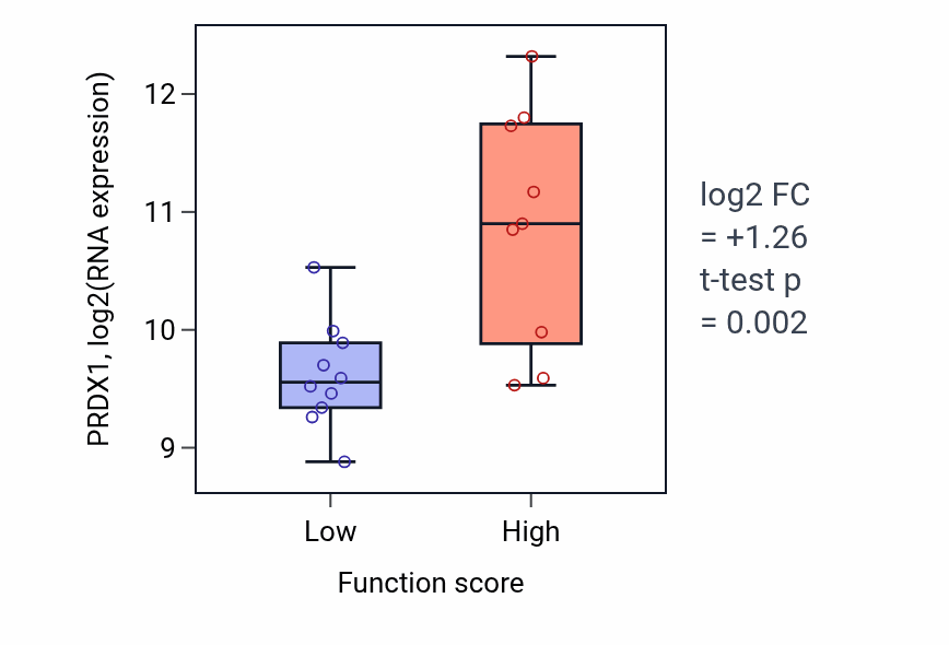 Box plot of PRDX1 in Regulation of striated muscle cell differentiation-low vs -high samples in LUNG_NSCLC_LUSC.