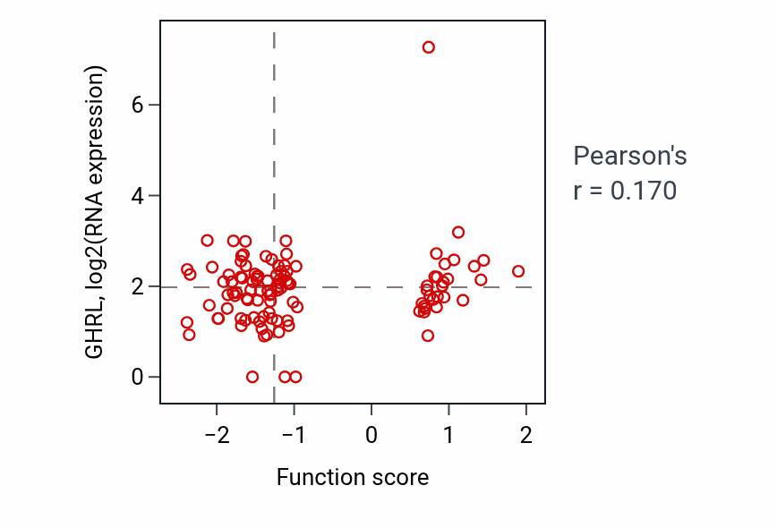 Per-sample scatter of Regulation of striated muscle cell differentiation activity vs GHRL in HNSC.