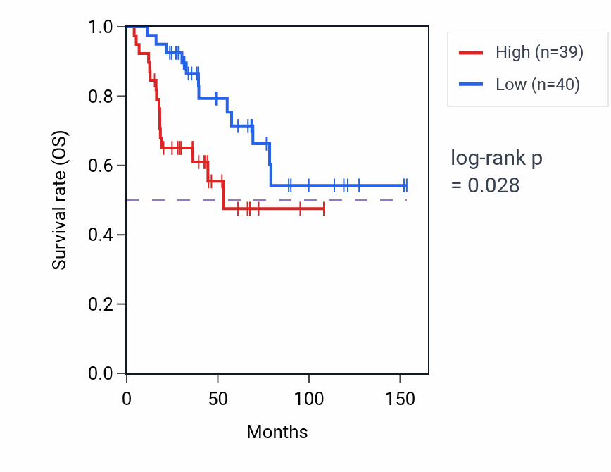 Kaplan&ndash;Meier survival curve for Regulation of striated muscle cell differentiation pathway activity in ACC: high vs low activity groups.
