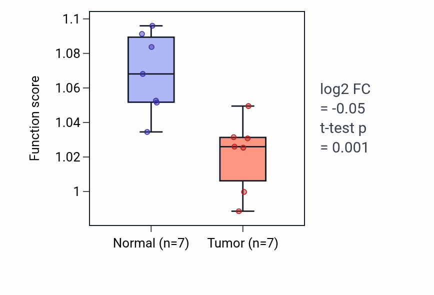 Tumor-vs-normal pathway-activity box plot for Regulation of striated muscle cell differentiation in BLCA.