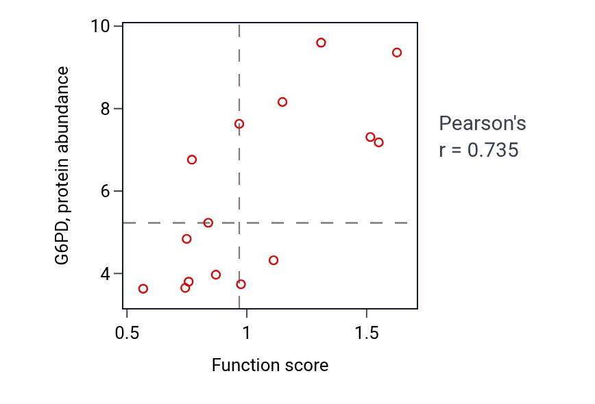 Per-sample scatter of Negative regulation of striated muscle cell differentiation activity vs G6PD in LUNG_NSCLC_LUSC.