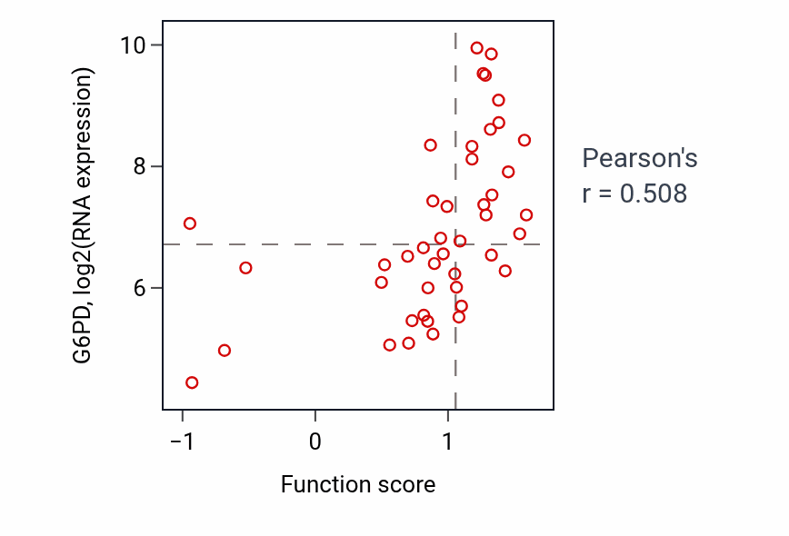 Per-sample scatter of Negative regulation of striated muscle cell differentiation activity vs G6PD in BREAST.