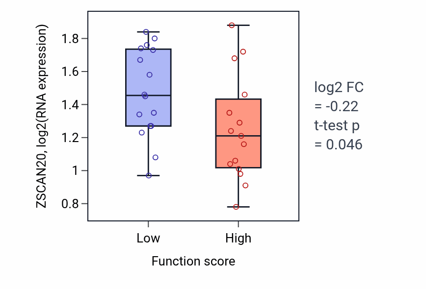 Box plot of ZSCAN20 in Negative regulation of striated muscle cell differentiation-low vs -high samples in PANCREAS.