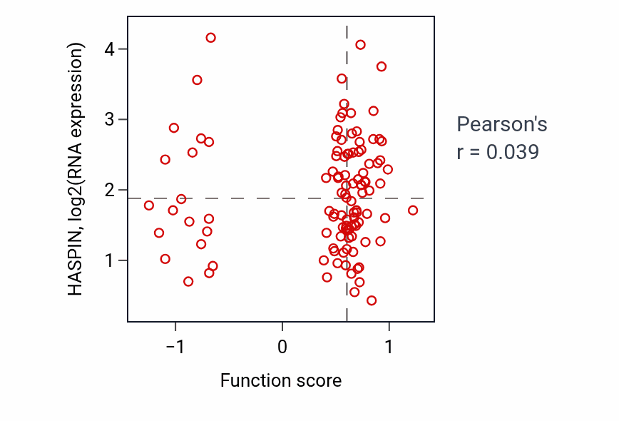 Per-sample scatter of Negative regulation of striated muscle cell differentiation activity vs HASPIN in LUAD.