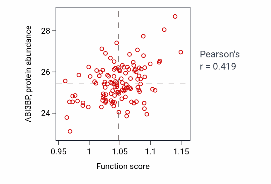 Per-sample scatter of Negative regulation of striated muscle cell differentiation activity vs ABI3BP in BRCA.