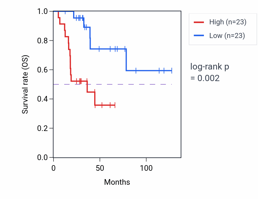 Kaplan&ndash;Meier survival curve for Negative regulation of striated muscle cell differentiation pathway activity in ACC: high vs low activity groups.