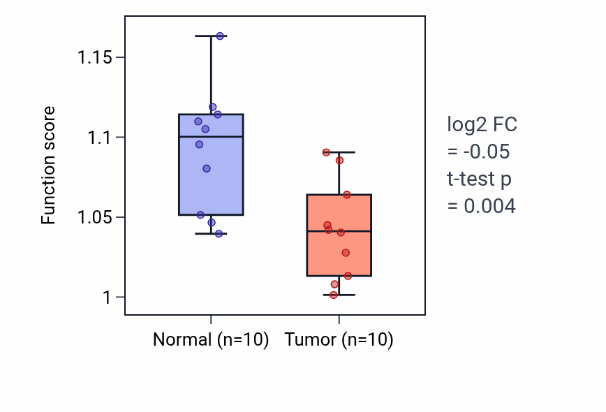 Tumor-vs-normal pathway-activity box plot for Negative regulation of striated muscle cell differentiation in BLCA.