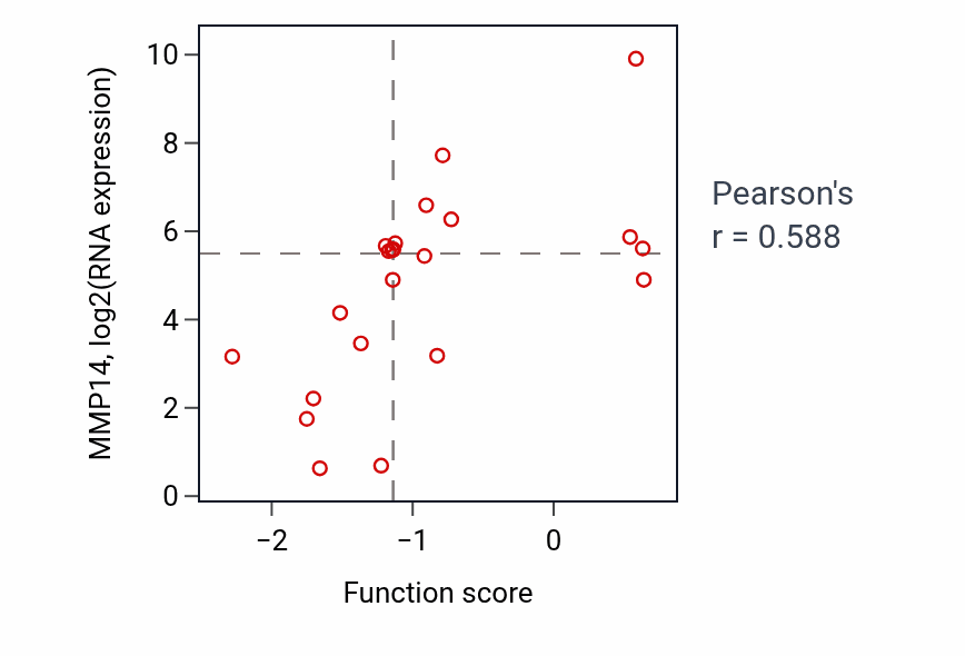 Per-sample scatter of Positive regulation of striated muscle cell differentiation activity vs MMP14 in STOMACH.