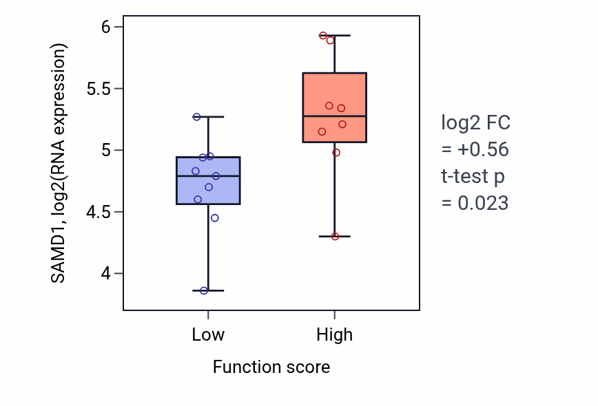 Box plot of SAMD1 in Positive regulation of striated muscle cell differentiation-low vs -high samples in LIVER.