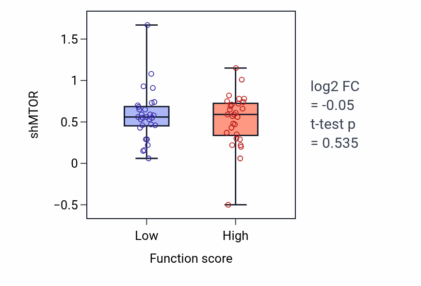 Box plot of MTOR in Positive regulation of striated muscle cell differentiation-low vs -high samples in LUNG_NSCLC_LUAD.
