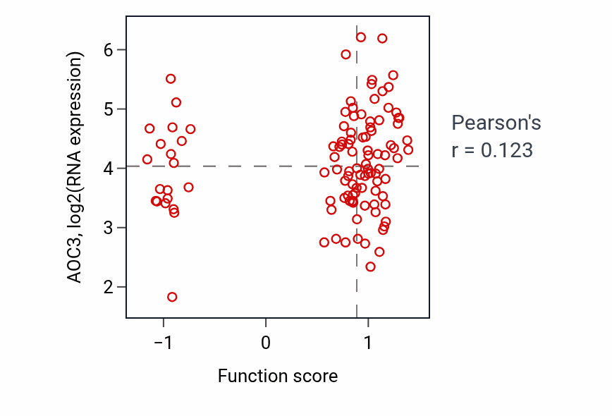 Per-sample scatter of Positive regulation of striated muscle cell differentiation activity vs AOC3 in LUAD.